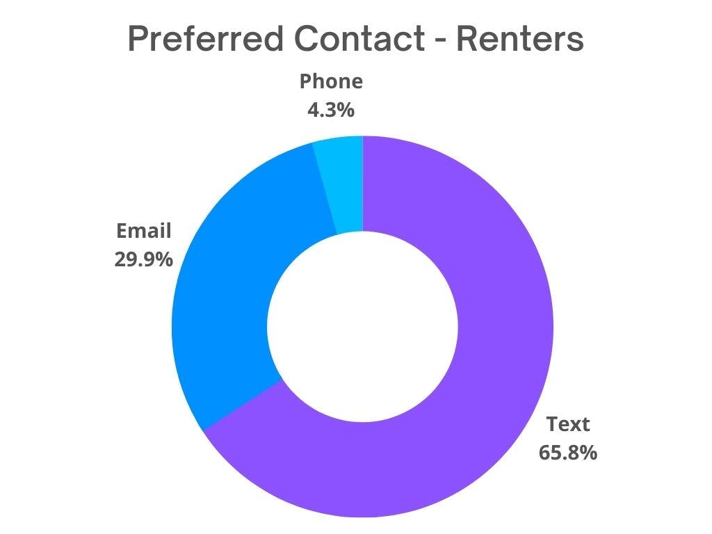 95% of potential renter on RentBase would prefer to get a text or an email rather than setting up a call.
